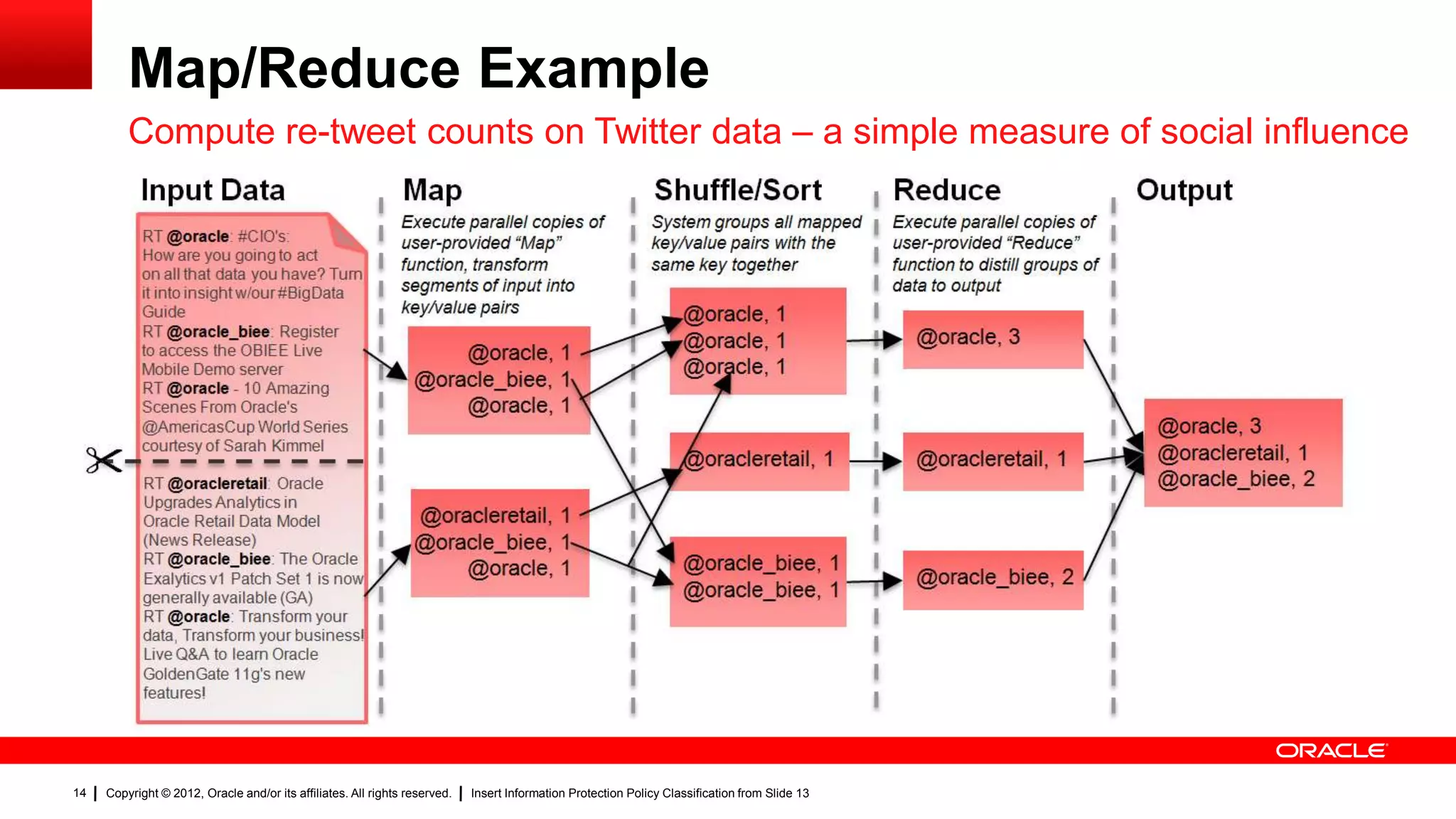 Map/Reduce Example
         Compute re-tweet counts on Twitter data – a simple measure of social influence
          Input Data                                           Map                                             Shuffle/Sort                     Reduce                          Output
                                                              Execute parallel copies of                       System groups all mapped         Execute parallel copies of
          RT @oracle: #CIO's:                                 user-provided “Map”                              key/value pairs with the         user-provided “Reduce”
          How are you going to act
                                                              function, transform                              same key together                function to distill groups of
          on all that data you have? Turn
          it into insight w/our #BigData                      segments of input into                                                            data to output
          Guide                                               key/value pairs                                        @oracle, 1
          RT @oracle_biee: Register                                                                                                                @oracle, 3
                                                                                                                     @oracle, 1
          to access the OBIEE Live                                   @oracle, 1
          Mobile Demo server                                                                                         @oracle, 1
          RT @oracle - 10 Amazing                                @oracle_biee, 1
          Scenes From Oracle's                                       @oracle, 1
          @AmericasCup World Series                                                                                                                                              @oracle, 3
          courtesy of Sarah Kimmel
         RT @oracleretail: Oracle
                                                                                                                     @oracleretail, 1              @oracleretail, 1              @oracleretail, 1
                                                                                                                                                                                 @oracle_biee, 2
          Upgrades Analytics in
          Oracle Retail Data Model                              @oracleretail, 1
          (News Release)                                        @oracle_biee, 1
          RT @oracle_biee: The Oracle                                                                                @oracle_biee, 1
          Exalytics v1 Patch Set 1 is now                           @oracle, 1                                                                     @oracle_biee, 2
          generally available (GA)                                                                                   @oracle_biee, 1
          RT @oracle: Transform your
          data, Transform your business!
          Live Q&A to learn Oracle
          GoldenGate 11g's new
          features!




14   Copyright © 2012, Oracle and/or its affiliates. All rights reserved.   Insert Information Protection Policy Classification from Slide 13
 