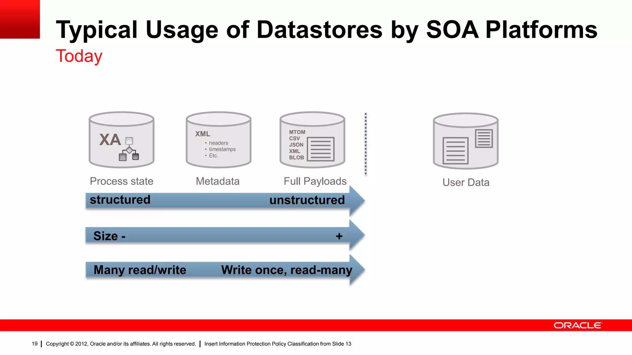 Typical Usage of Datastores by SOA Platforms
         Today



                                                                        XML                                      MTOM

                             XA                                             • headers
                                                                            • timestamps
                                                                                                                 CSV
                                                                                                                 JSON
                                                                                                                 XML
                                                                            • Etc.                               BLOB



                        Process state                                   Metadata                               Full Payloads                    User Data
                        structured                                                                      unstructured

                          Size -                                                                                                      +

                          Many read/write                                          Write once, read-many




19   Copyright © 2012, Oracle and/or its affiliates. All rights reserved.   Insert Information Protection Policy Classification from Slide 13
 