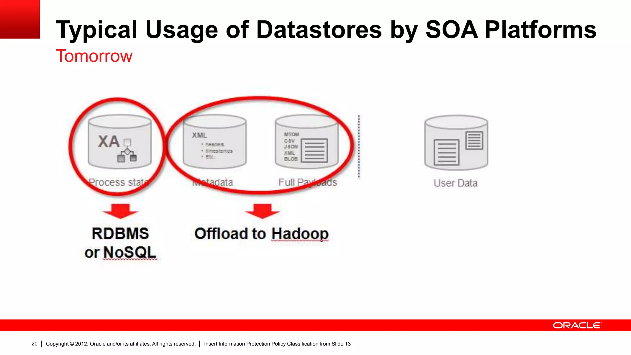 Typical Usage of Datastores by SOA Platforms
         Tomorrow



                                                                        XML                                      MTOM

                             XA                                             • headers
                                                                            • timestamps
                                                                                                                 CSV
                                                                                                                 JSON
                                                                                                                 XML
                                                                            • Etc.                               BLOB



                        Process state                                   Metadata                               Full Payloads                    User Data




                       RDBMS                                                Offload to Hadoop
                      or NoSQL




20   Copyright © 2012, Oracle and/or its affiliates. All rights reserved.   Insert Information Protection Policy Classification from Slide 13
 