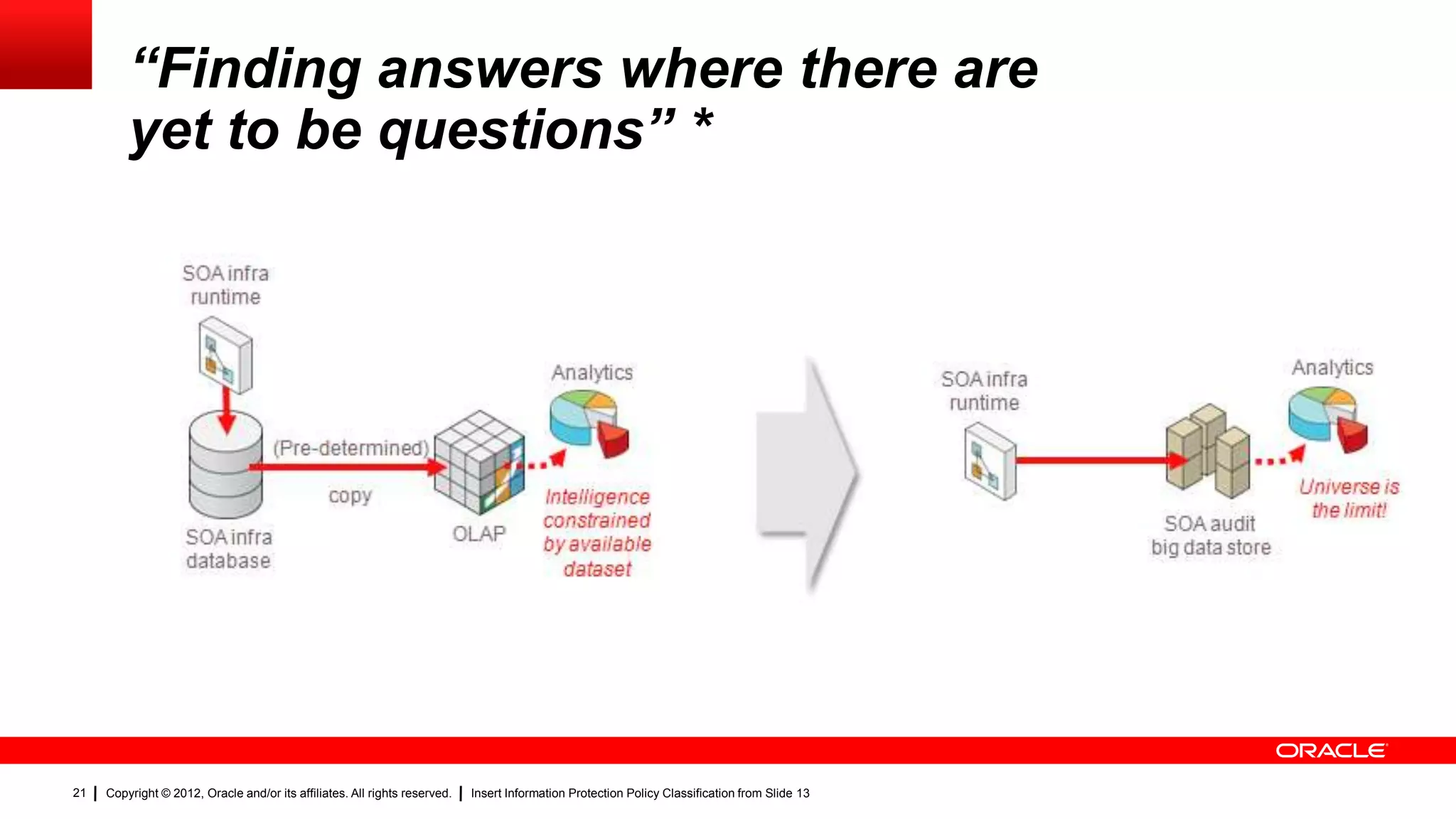 “Finding answers where there are
         yet to be questions” *

           SOA infra
            runtime


                                                                                    Analytics                                                                                Analytics
                                                                                                                                                SOA infra
                                                                                                                                                 runtime

                              (Pre-determined)
                                                                                                                                                                             Universe is
                                         copy                                     Intelligence
                                                                                                                                                                              the limit!
                                                                                  constrained                                                                SOA audit
            SOA infra                                            OLAP
                                                                                  by available                                                              big data store
            database                                                                dataset




21   Copyright © 2012, Oracle and/or its affiliates. All rights reserved.   Insert Information Protection Policy Classification from Slide 13
 