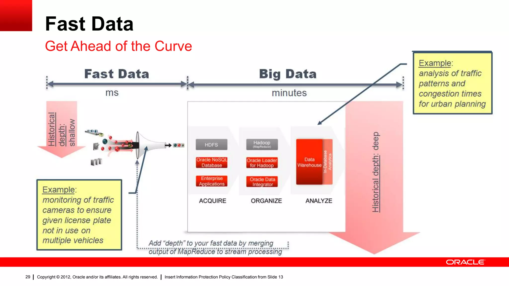 Fast Data
         Get Ahead of the Curve
                                                                                                                                                                         Example:
                             Fast Data                                                                                        Big Data                                   analysis of traffic
                                                                                                                                                                         patterns and
                                         ms                                                                                          minutes                             congestion times
                                                                                                                                                                         for urban planning
         Historical

         shallow
         depth:




                                                                                                                                                Historical depth: deep
      Example:
      monitoring of traffic
      cameras to ensure
      given license plate
      not in use on
      multiple vehicles                                           Add “depth” to your fast data by merging
                                                                  output of MapReduce to stream processing


29   Copyright © 2012, Oracle and/or its affiliates. All rights reserved.   Insert Information Protection Policy Classification from Slide 13
 
