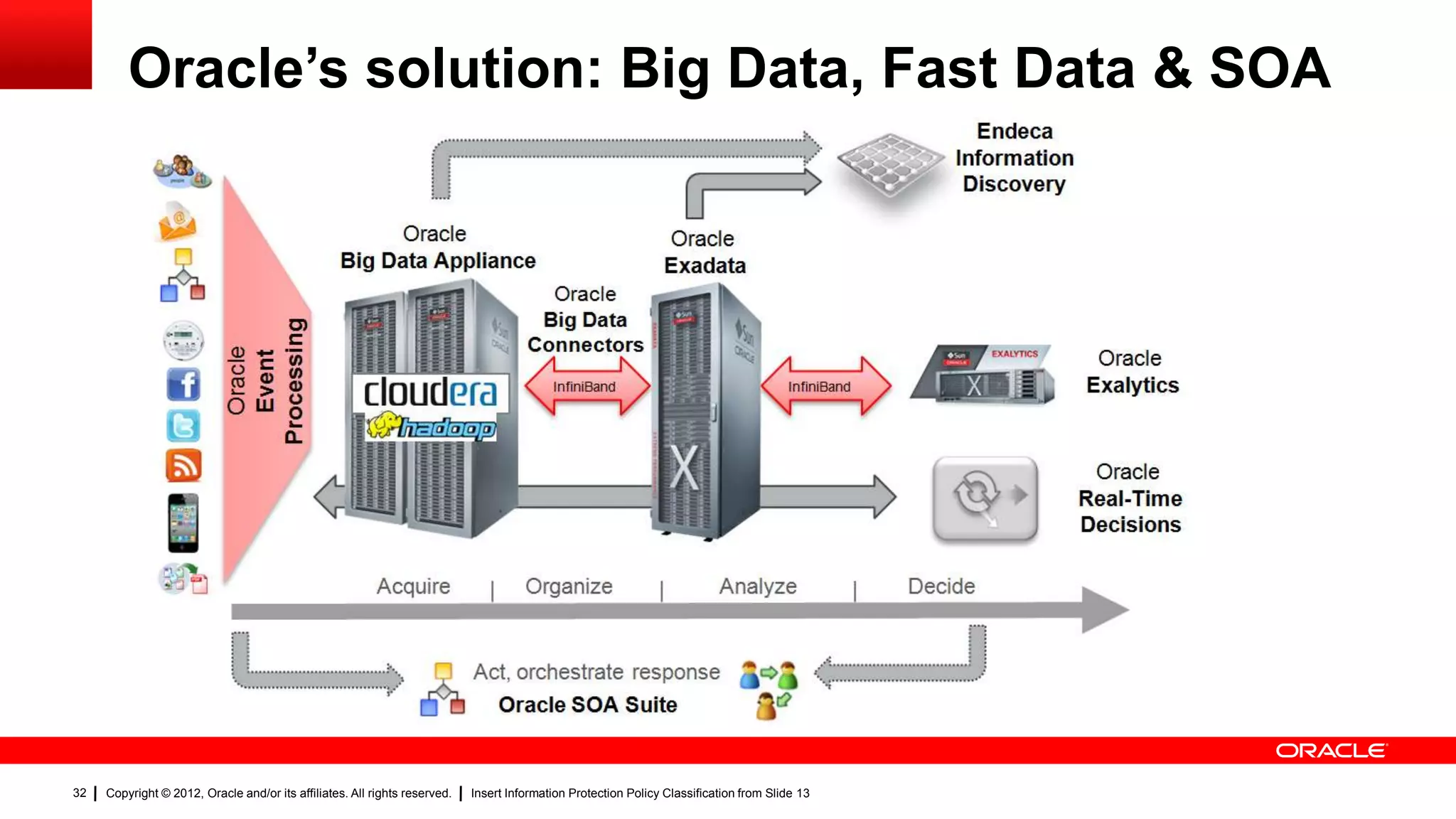Oracle’s solution: Big Data, Fast Data & SOA
                                                                                                                                                       Endeca
                                                                                                                                                     Information
                                                                                                                                                      Discovery

                                                   Oracle                                                   Oracle
                                             Big Data Appliance                                             Exadata
                                                                                   Oracle
                                                                                  Big Data
                       Processing


                                                                                 Connectors
                         Oracle
                         Event



                                                                                                                                                                    Oracle
                                                                                       InfiniBand                                   InfiniBand                     Exalytics



                                                                                                                                                                    Oracle
                                                                                                                                                                   Real-Time
                                                                                                                                                                   Decisions

                                                    Acquire                      Organize                              Analyze                   Decide


                                                                        Act, orchestrate response
                                                                          Oracle SOA Suite


32   Copyright © 2012, Oracle and/or its affiliates. All rights reserved.   Insert Information Protection Policy Classification from Slide 13
 