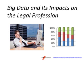 Big Data and Its Impacts on
the Legal Profession
www.lawcrossing.com/employers/post-legal-jobs-main.php
0%
20%
40%
60%
80%
100%
 