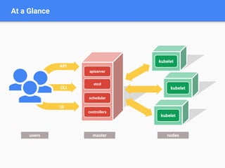 At a Glance
kubelet
kubeletCLI
API
users master nodes
etcd
kubelet
scheduler
controllers
apiserver
UI
 