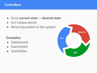 Controllers
● Drive current state -> desired state
● Act independently
● Recurring pattern in the system
Examples:
● Deployment
● DaemonSet
● StatefulSet
observe
diff
act
 