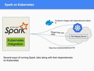 Spark on Kubernetes
Kubernetes
Integration
Container images with dependencies baked
in
Files from GCS/S3/HDFS/HTTP
File Staging Server
Staged files and
JARs
Several ways of running Spark Jobs along with their dependencies
on Kubernetes
 