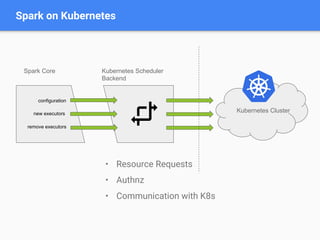 Spark on Kubernetes
Spark Core Kubernetes Scheduler
Backend
Kubernetes Clusternew executors
remove executors
configuration
• Resource Requests
• Authnz
• Communication with K8s
 