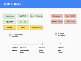 State of Spark
Spark Streaming
Spark Shell
Client Mode
Python/R support
Cluster Mode
Java/Scala
Support
Dynamic
Allocation
Local File Staging High Availability
Spark SQL
GraphX MLlib
Dec 2016
Development
Began
Mar 2017
Alpha
Release
June 2017
Beta
Release
Nov 2016
Design
= supported but
untested
= not yet
supported
 