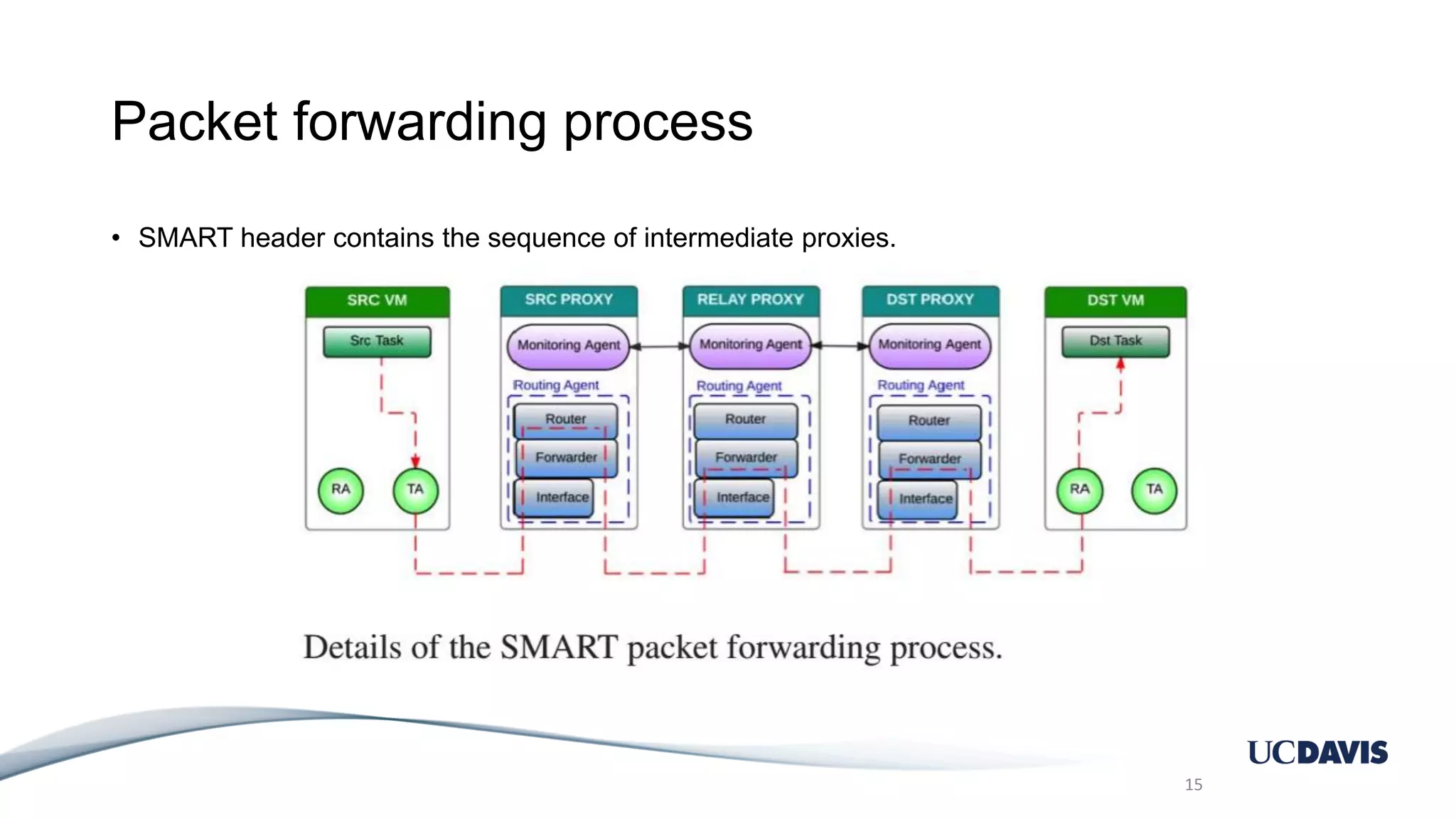 Packet forwarding process • SMART header contains the sequence of intermediate proxies. 15 