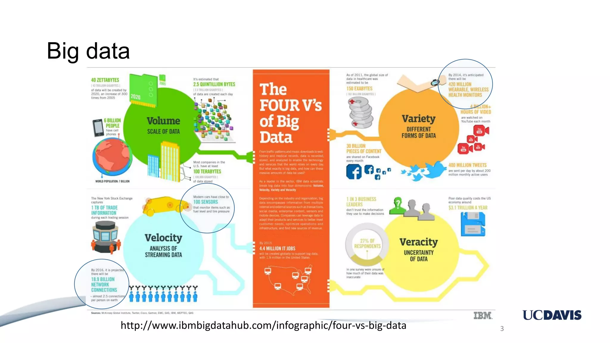 Big data 3http://www.ibmbigdatahub.com/infographic/four-vs-big-data 