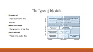 The Types of bigdata
•Structured
Most traditional data
sources
•Semi-structured
Many sources of big data
•Unstructured
Video data, audio data
 
