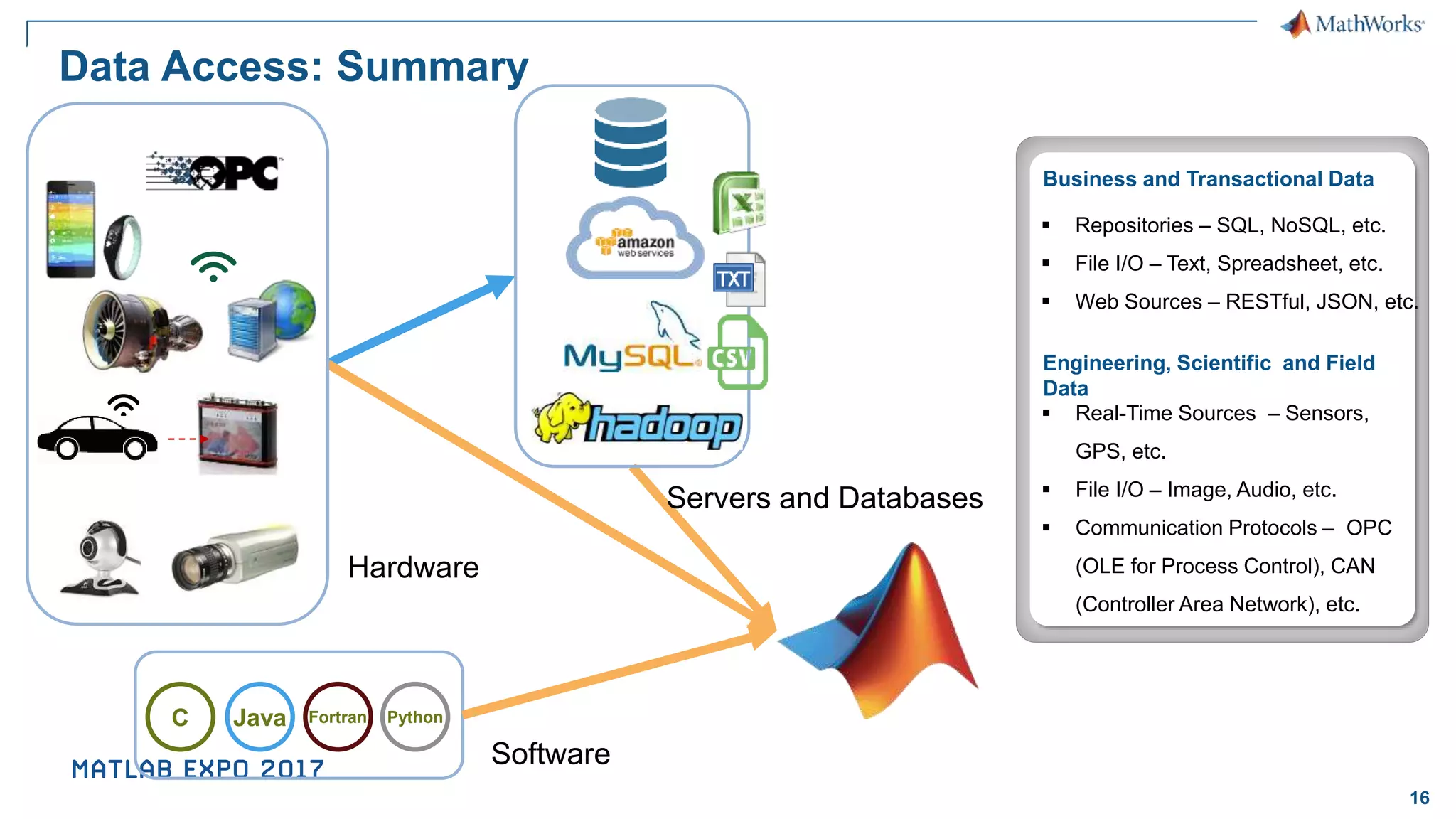 16 Data Access: Summary C Java Fortran Python Hardware Software Servers and Databases ▪ Repositories – SQL, NoSQL, etc. ▪ File I/O – Text, Spreadsheet, etc. ▪ Web Sources – RESTful, JSON, etc. Business and Transactional Data Engineering, Scientific and Field Data ▪ Real-Time Sources – Sensors, GPS, etc. ▪ File I/O – Image, Audio, etc. ▪ Communication Protocols – OPC (OLE for Process Control), CAN (Controller Area Network), etc. 