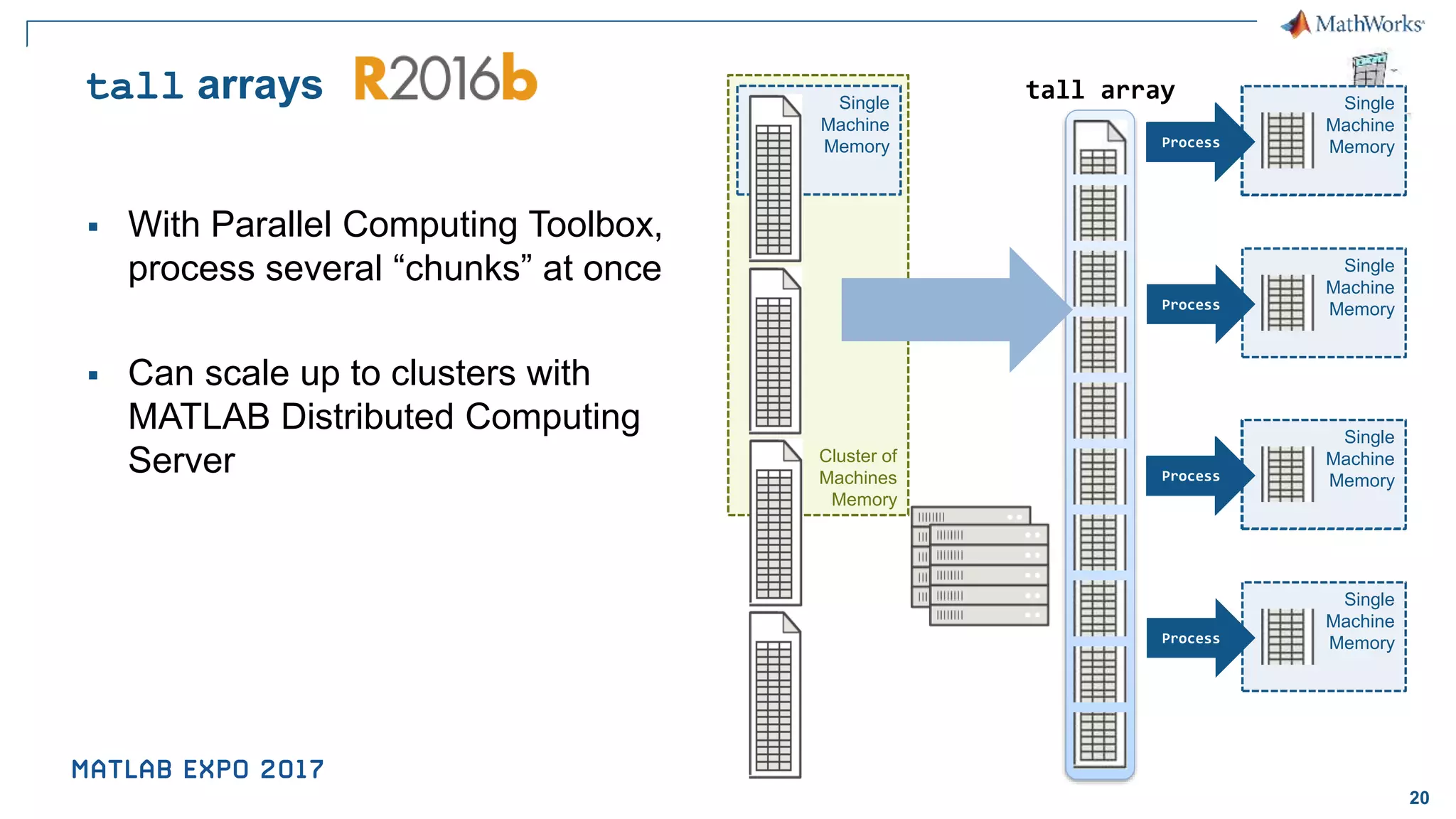20 tall array Cluster of Machines Memory Single Machine Memory tall arrays ▪ With Parallel Computing Toolbox, process several “chunks” at once ▪ Can scale up to clusters with MATLAB Distributed Computing Server Single Machine Memory Process Single Machine Memory Process Single Machine Memory Process Single Machine Memory Process Single Machine Memory Process Single Machine Memory Process 