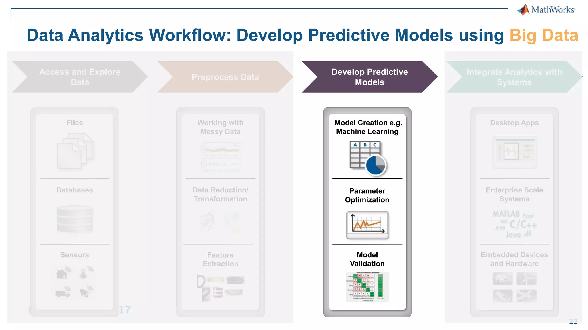 23 Data Analytics Workflow: Develop Predictive Models using Big Data Integrate Analytics with Systems Desktop Apps Enterprise Scale Systems Embedded Devices and Hardware Files Databases Sensors Access and Explore Data Develop Predictive Models Model Creation e.g. Machine Learning Model Validation Parameter Optimization Preprocess Data Working with Messy Data Data Reduction/ Transformation Feature Extraction 
