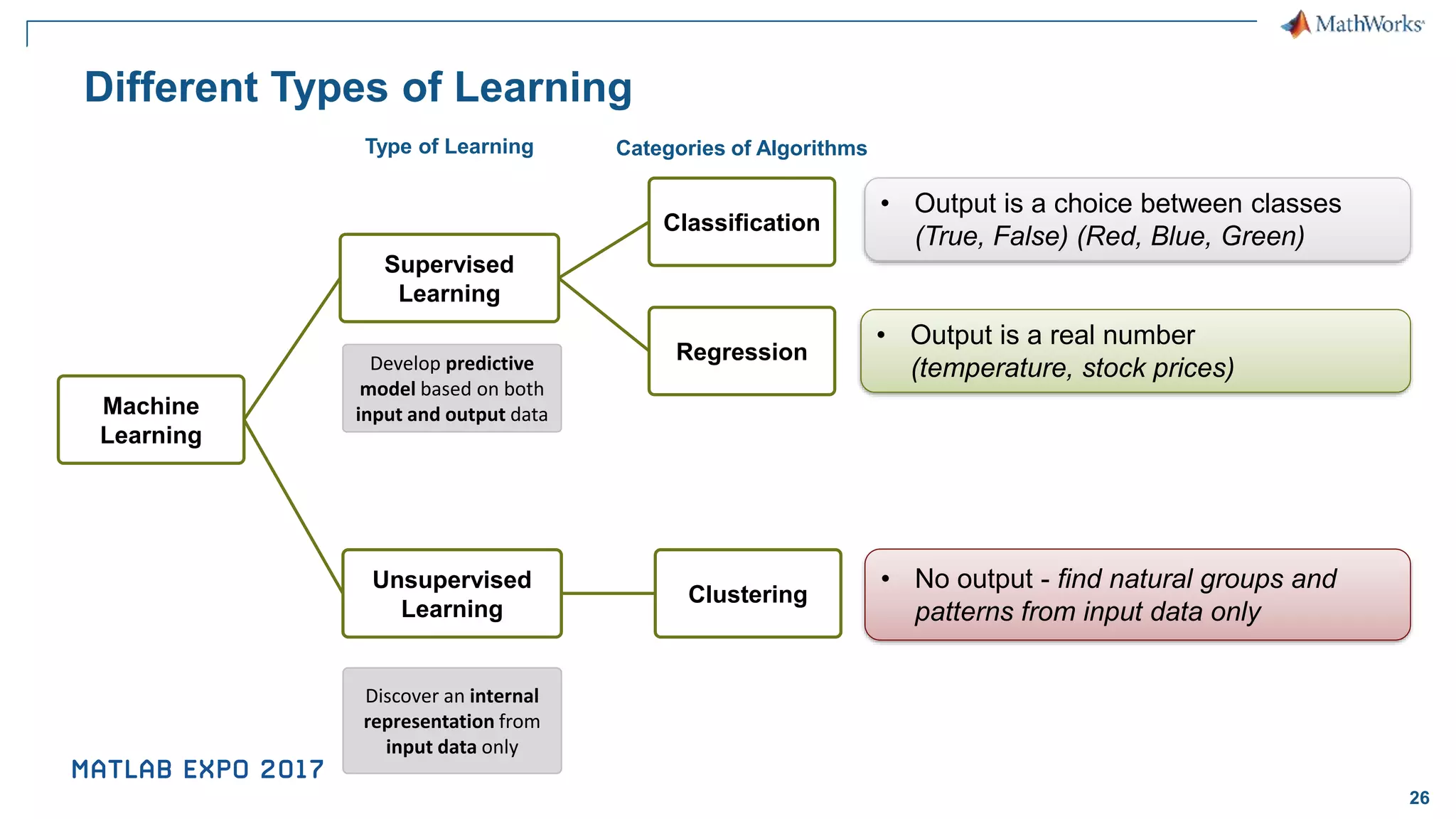 26 Different Types of Learning Machine Learning Supervised Learning Classification Regression Unsupervised Learning Clustering Discover an internal representation from input data only Develop predictive model based on both input and output data Type of Learning Categories of Algorithms • No output - find natural groups and patterns from input data only • Output is a real number (temperature, stock prices) • Output is a choice between classes (True, False) (Red, Blue, Green) 
