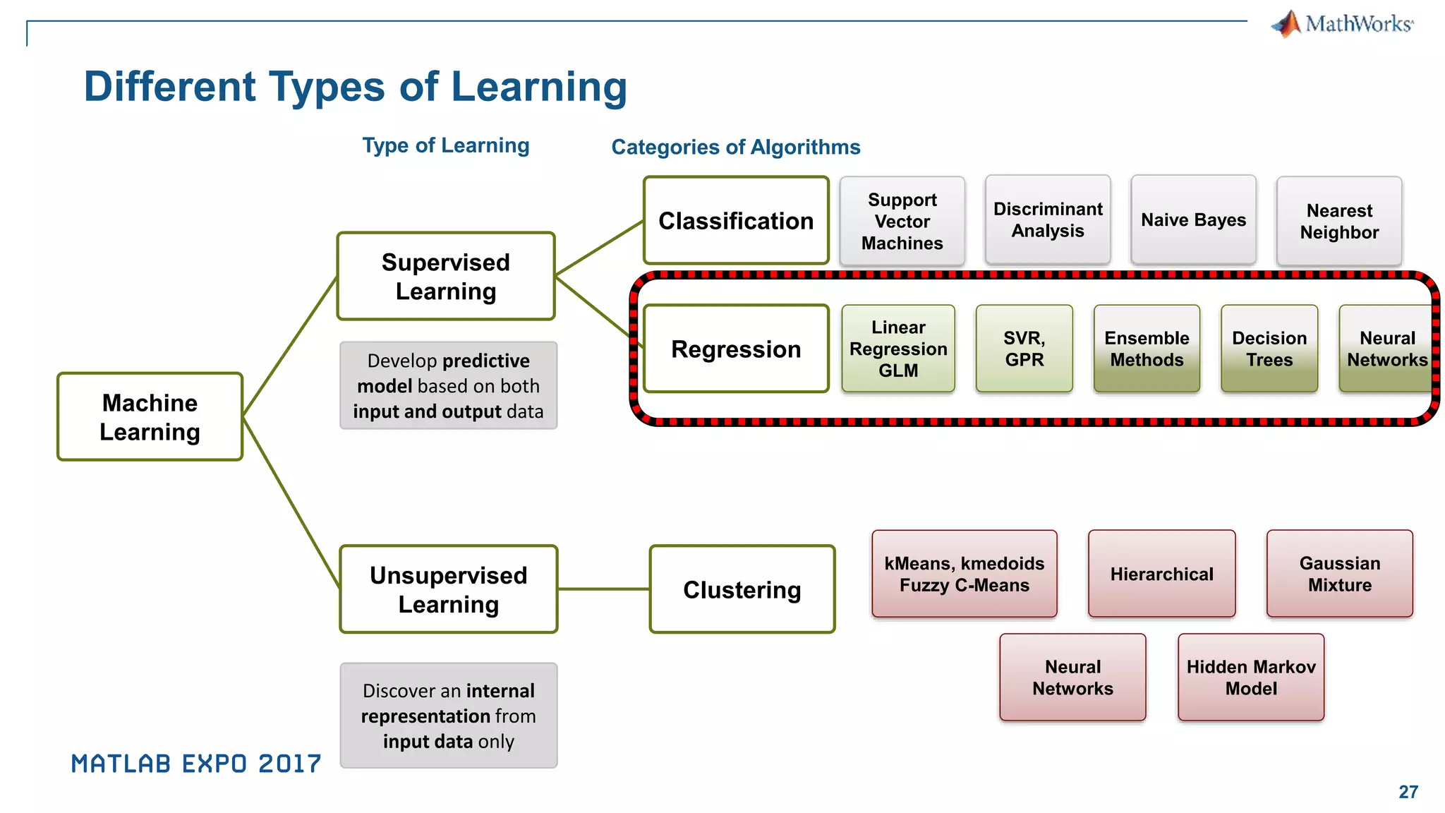 27 Different Types of Learning Machine Learning Supervised Learning Classification Regression Unsupervised Learning Clustering Discover an internal representation from input data only Develop predictive model based on both input and output data Type of Learning Categories of Algorithms Linear Regression GLM Decision Trees Ensemble Methods Neural Networks SVR, GPR Nearest Neighbor Discriminant Analysis Naive Bayes Support Vector Machines kMeans, kmedoids Fuzzy C-Means Hierarchical Neural Networks Gaussian Mixture Hidden Markov Model 