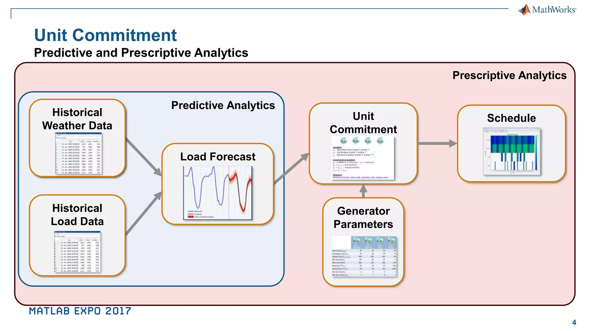 4 Prescriptive Analytics Predictive Analytics Unit Commitment Predictive and Prescriptive Analytics Schedule Generator Parameters Unit Commitment Load Forecast Historical Weather Data Historical Load Data 
