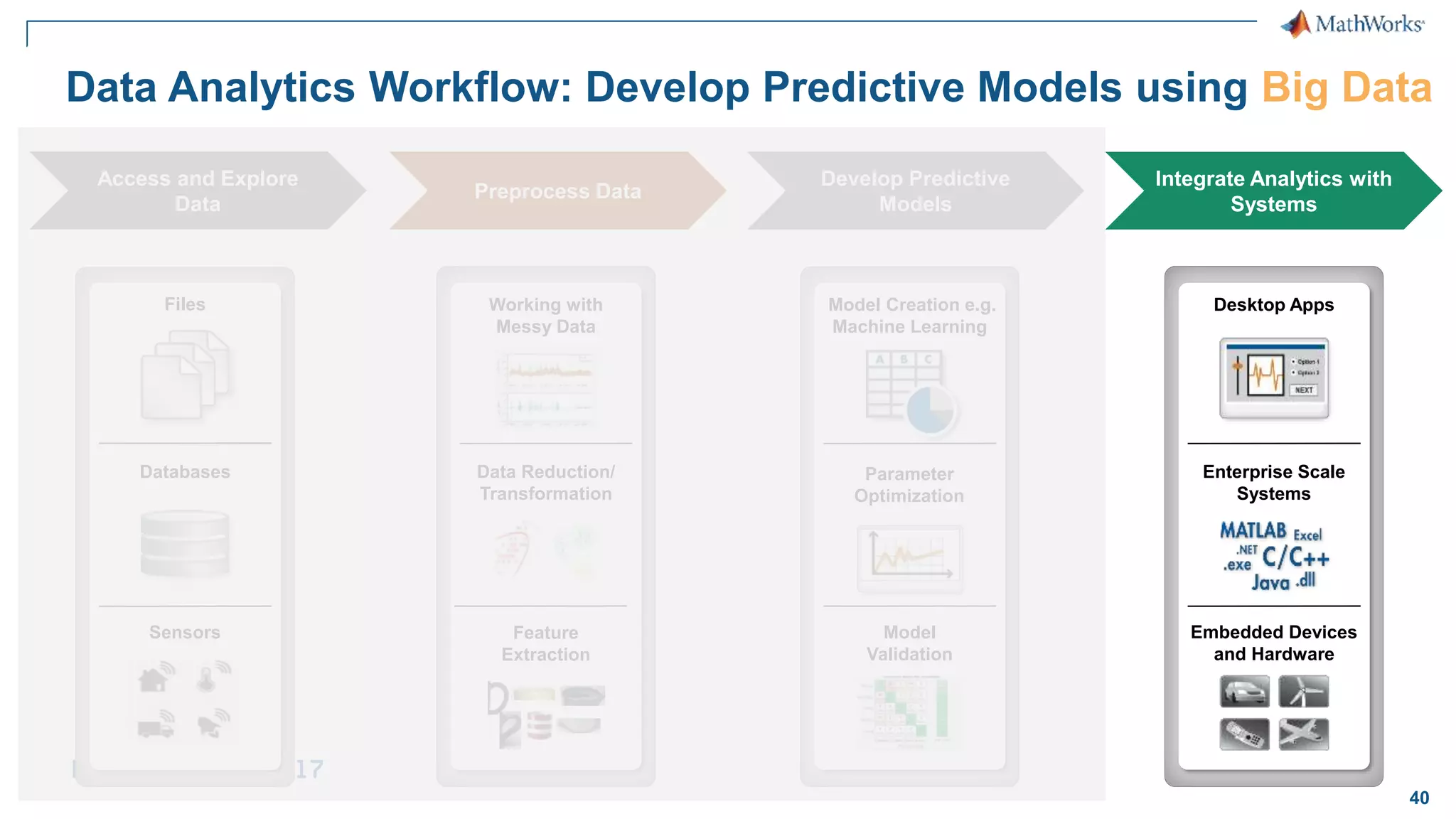 40 Data Analytics Workflow: Develop Predictive Models using Big Data Integrate Analytics with Systems Desktop Apps Enterprise Scale Systems Embedded Devices and Hardware Files Databases Sensors Access and Explore Data Develop Predictive Models Model Creation e.g. Machine Learning Model Validation Parameter Optimization Preprocess Data Working with Messy Data Data Reduction/ Transformation Feature Extraction 