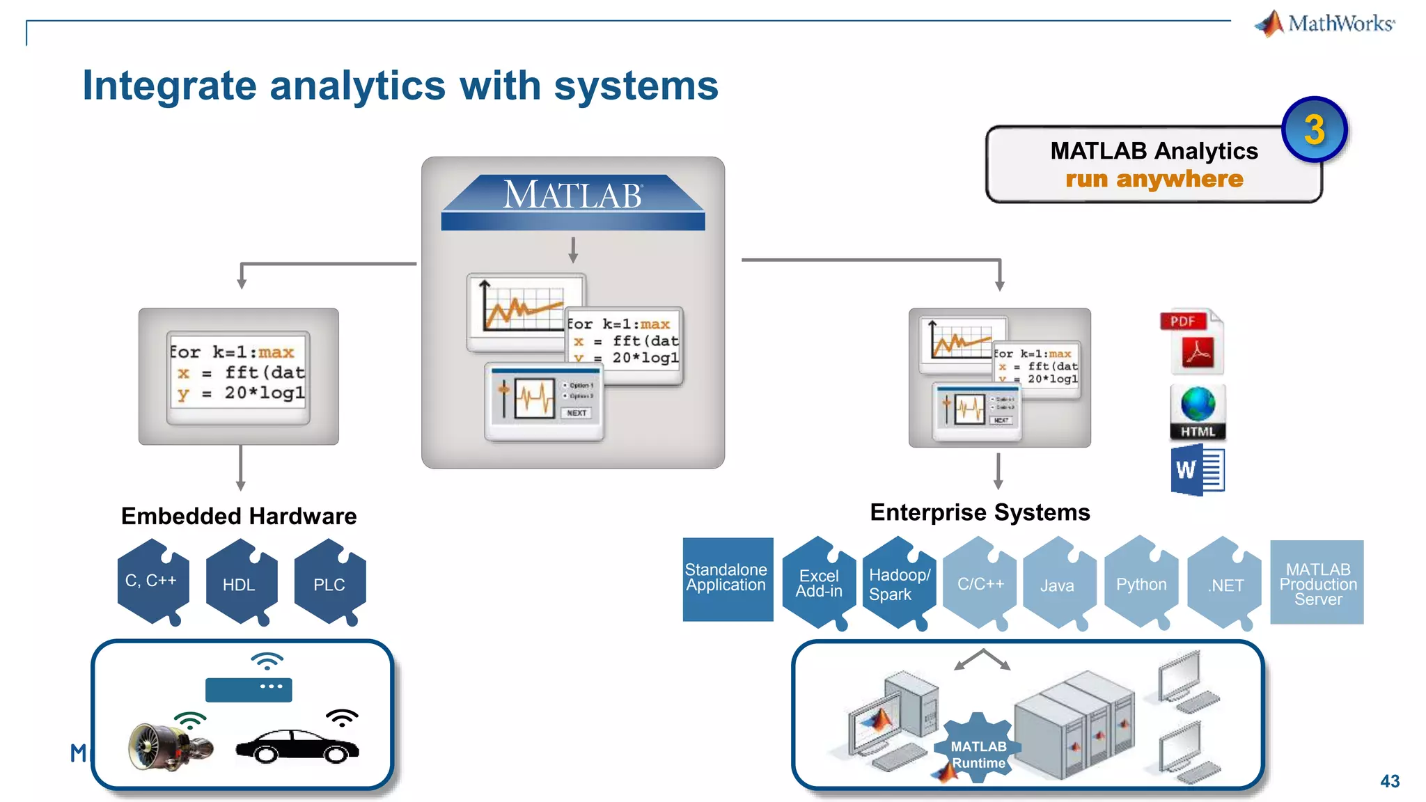 43 Integrate analytics with systems MATLAB Runtime C, C++ HDL PLC Embedded Hardware C/C++ ++ Excel Add-in Java Hadoop/ Spark .NET MATLAB Production Server Standalone Application Enterprise Systems Python MATLAB Analytics run anywhere 3 