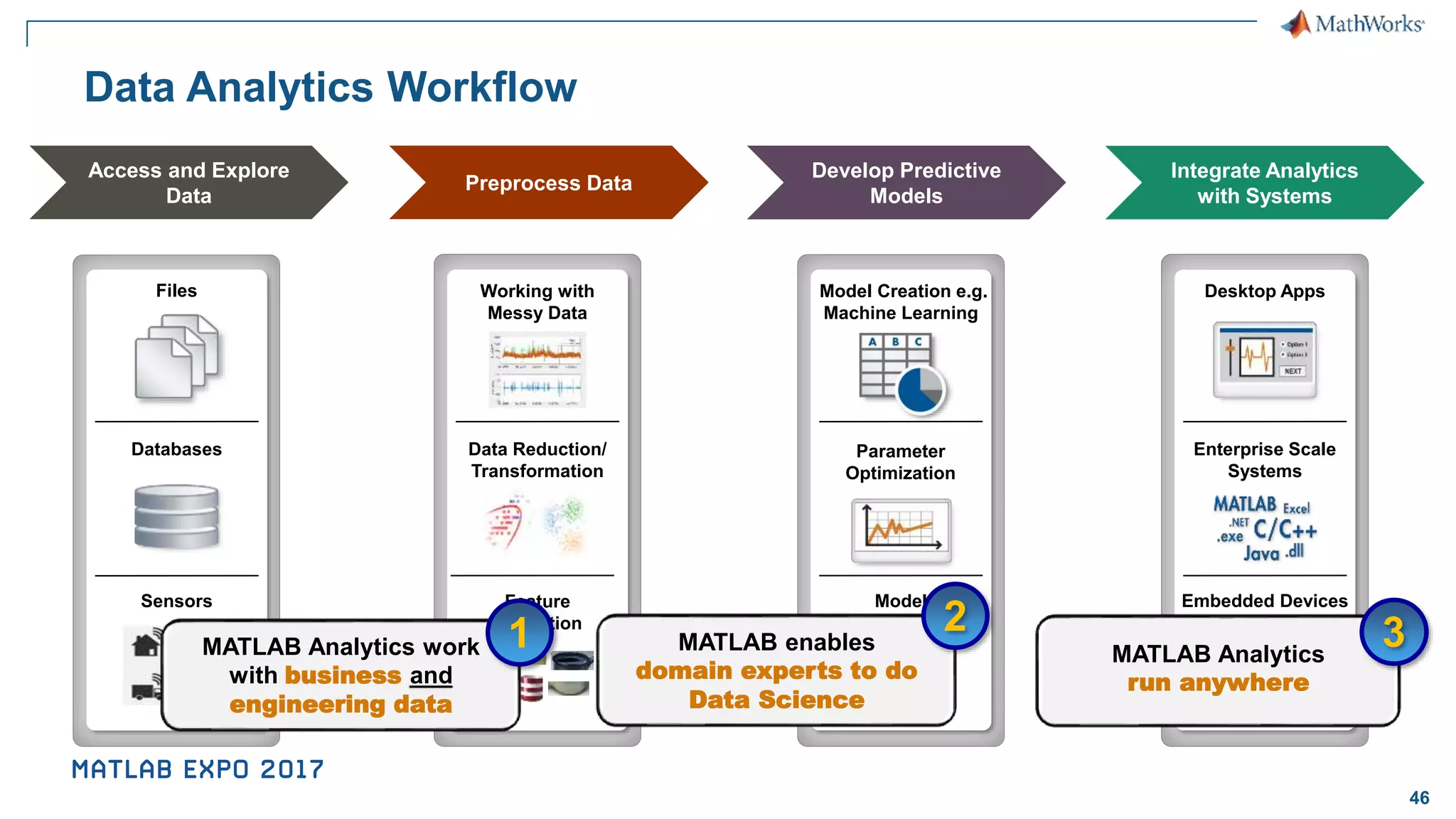 46 Data Analytics Workflow Integrate Analytics with Systems Desktop Apps Enterprise Scale Systems Embedded Devices and Hardware Files Databases Sensors Access and Explore Data Develop Predictive Models Model Creation e.g. Machine Learning Model Validation Parameter Optimization Preprocess Data Working with Messy Data Data Reduction/ Transformation Feature Extraction MATLAB Analytics work with business and engineering data 1 MATLAB enables domain experts to do Data Science 2 3 MATLAB Analytics run anywhere 