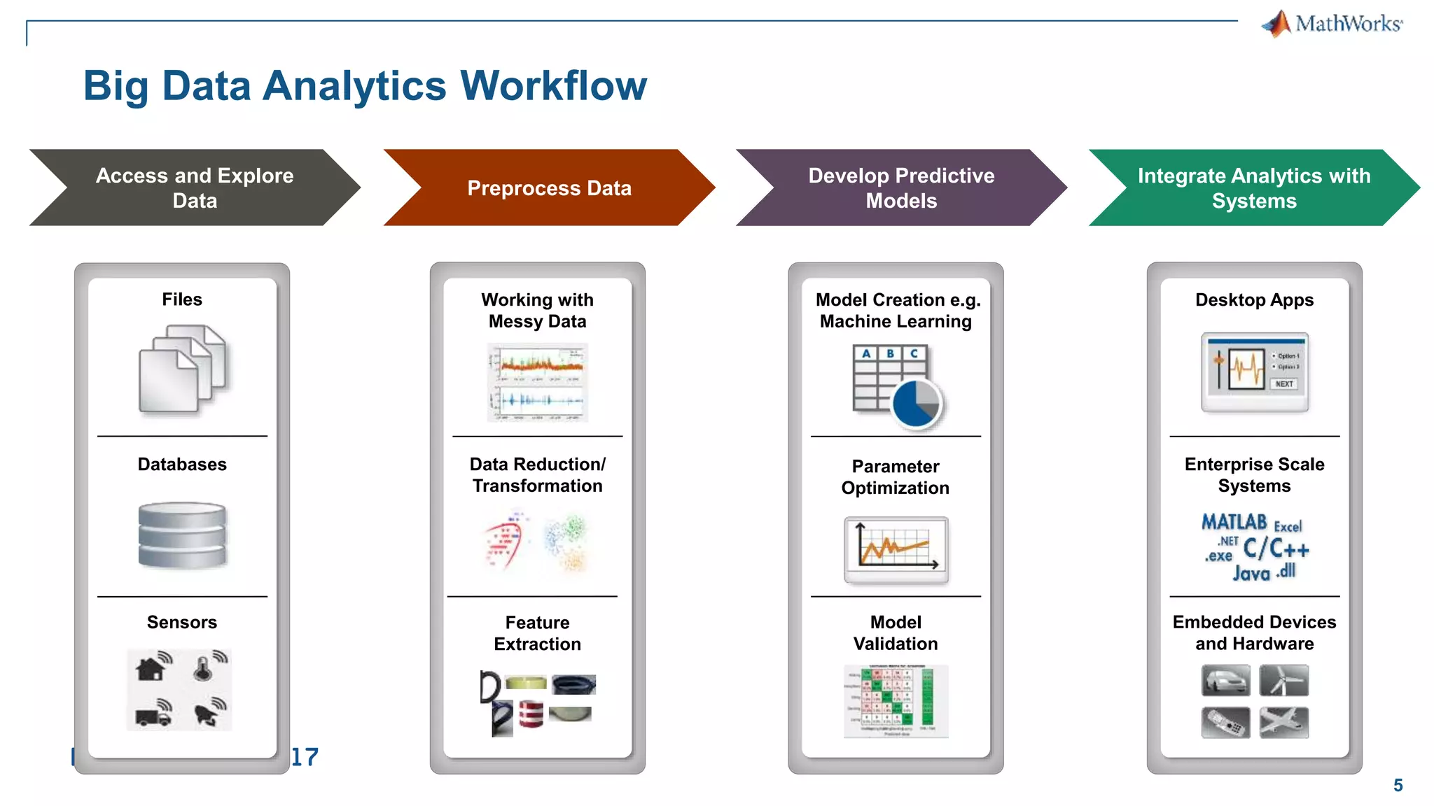5 Big Data Analytics Workflow Integrate Analytics with Systems Desktop Apps Enterprise Scale Systems Embedded Devices and Hardware Files Databases Sensors Access and Explore Data Develop Predictive Models Model Creation e.g. Machine Learning Model Validation Parameter Optimization Preprocess Data Working with Messy Data Data Reduction/ Transformation Feature Extraction 