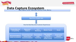 Behavioral
Patterns
1 to 1
Marketing
Product/Service
Compatibility
Market Trends Social
How the Data Becomes Customer Experiences
Crowd based user
actions drive
recommendations
Personalized
email
marketing
Recommendations
based on products
Use machine
learning
algorithms to
predict trends
Small world
network
communication
Algorithms analyze data
Data Capture Points, Experience Delivery Points, Metrics
Data Capture Ecosystem
 