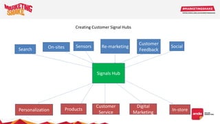 Search On-sites Sensors Re-marketing
Customer
Feedback
Signals Hub
Social
Personalization Products
Customer
Service
Digital
Marketing
In-store
Creating Customer Signal Hubs
 