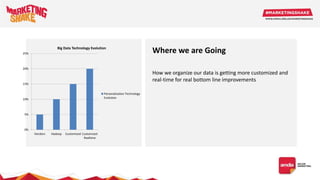 Where we are Going
How we organize our data is getting more customized and
real-time for real bottom line improvements
0%
5%
10%
15%
20%
25%
Vendors Hadoop Customized Customized
Realtime
Big Data Technology Evolution
Personalization Technology
Evolution
 