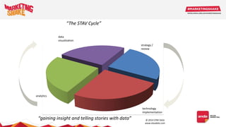 data
visualization
strategy /
review
technology
implementation
analytics
“The STAV Cycle”
“gaining insight and telling stories with data” © 2014 STAV Data
www.stavdata.com
 