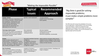 Phase Typical
Issues
Recommended
Approach
Strategy / Review
Define goals / outcomes / expectations in the
form of business benefit / customer benefit;
form hypotheses / build business case;
Evaluate whether expectations for the
current cycle were met; identify
opportunities for improvement; set
expectations for the next cycle
Ignored / under-emphasized Increase emphasis
Establish formal methodology
Build capability
Technology Implementation
Identify the tools needed to accomplish the
business goal; define the technical path for
accomplishing the business goal; establish
development schedule
Over-emphasized
Initiated too early
Inadequate skill set
Decrease emphasis
Employ proof-of-concept
Use external services
Build skill set gradually / incrementally
Analysis
Analyze the data collected by the IT
implementation – find the gems; a function
for data scientists or traditional BI – not an IT
function; data science = 80% data analysis /
data cleaning, 20% algorithm creation
Descriptive orientation (business
intelligence)
Dis-integration of business
intelligence / data science
Organized in IT function / focus
on algorithm creation
Adopt predictive orientation (data science)
Integrate business intelligence / data science
Organize in business function / focus on data
analysis and data cleaning
Data Visualization
Tell the story of the patterns in the data; a
function for designers – not data scientists;
critical to making the analysis useful from a
business perspective
Located in IT function /
performed by data scientists
Focus on methodology vs.
results
Locate in business function – branding or UX
Assign to designers
“Making the Impossible Possible”
“Big Data is good for solving
impossible problems;
it just makes simple problems more
complex”
The STAV Cycle will increase the probability of of success
for any organization. Implementation of the cycle includes
many more details; it needs to be adjusted to each
organization and the goals of each project; but the basic
framework doesn’t change. If you use this framework, your
big data project will be successful.
© 2014 STAV Data
www.stavdata.com
 