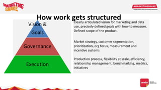 Vision &
Goals
Governance
Execution
Clearly articulated vision for marketing and data
use, precisely defined goals with how to measure.
Defined scope of the product.
Market strategy, customer segmentation,
prioritization, org focus, measurement and
incentive systems
Production process, flexibility at scale, efficiency,
relationship management, benchmarking, metrics,
initiatives
How work gets structured
 