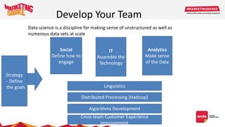 Strategy
- Define
the goals
Social
Define how to
engage
IT
Assemble the
Technology
Analytics
Make sense
of the Data
Linguistics
Distributed Processing (Hadoop)
Algorithms Development
Cross team Customer Experience
Improvement
Data science is a discipline for making sense of unstructured as well as
numerous data sets at scale
Develop Your Team
 