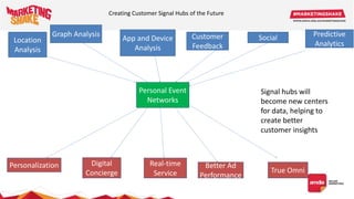 Location
Analysis
Graph Analysis
App and Device
Analysis
Customer
Feedback
Personal Event
Networks
Social
Personalization Digital
Concierge
Real-time
Service
Better Ad
Performance
True Omni
Signal hubs will
become new centers
for data, helping to
create better
customer insights
Predictive
Analytics
Creating Customer Signal Hubs of the Future
 