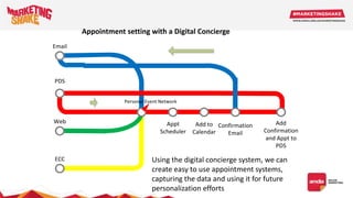 Web
PDS
Email
ECC
Personal Event Network
Appt
Scheduler
Add to
Calendar
Confirmation
Email
Add
Confirmation
and Appt to
PDS
Using the digital concierge system, we can
create easy to use appointment systems,
capturing the data and using it for future
personalization efforts
Appointment setting with a Digital Concierge
 