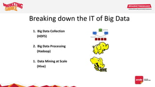 1. Big Data Collection
(HDFS)
2. Big Data Processing
(Hadoop)
1. Data Mining at Scale
(Hive)
Breaking down the IT of Big Data
 