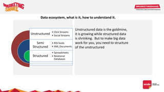 Image
Unstructured
Semi
Structured
Structured
• Click Streams
• Social Streams
• RSS feeds
• XML Documents
• Spreadsheets
• Relational
Databases
Data ecosystem, what is it, how to understand it.
Unstructured data is the goldmine,
it is growing while structured data
is shrinking. But to make big data
work for you, you need to structure
of the unstructured
 