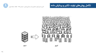 20
‫ﺍاﻥن‬‫ﺮ‬‫ﺗﻬ‬ ‫ﺩدﺍاﻧﺸﮕﺎﻩه‬ ACM - ۱۳۹۵ ‫ﺗﺎﺑﺴﺘﺎﻥن‬ - ‫‌ﻣﺎﺷﯿﻦ‬‫ﯼی‬‫ﯾﺎﺩدﮔﯿﺮ‬ ‫ﻭو‬ ‫ﺑﺰﺭرﮒگ‬ ‫‌ﻫﺎﯼی‬‫ﻩه‬‫ﺩدﺍاﺩد‬ ‫‌ﻫﺎﯼی‬‫ﺩد‬‫ﮐﺎﺭرﺑﺮ‬ ‫ﺑﺮ‬ ‫ﮔﺬﺭرﯼی‬
‫ﺩدﺍاﺩدﻩه‬ ‫ﭘﺮﺩدﺍاﺯزﺵش‬ ‫ﻭو‬ ‫ﺗﮑﺜﯿﺮ‬ ،‫ﺗﻮﻟﯿﺪ‬ ‫‌ﻫﺎﯼی‬‫ﺵش‬‫ﺭرﻭو‬ ‫ﺗﮑﺎﻣﻞ‬
 