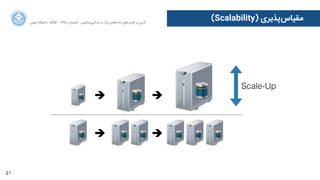 51
‫ﺍاﻥن‬‫ﺮ‬‫ﺗﻬ‬ ‫ﺩدﺍاﻧﺸﮕﺎﻩه‬ ACM - ۱۳۹۵ ‫ﺗﺎﺑﺴﺘﺎﻥن‬ - ‫‌ﻣﺎﺷﯿﻦ‬‫ﯼی‬‫ﯾﺎﺩدﮔﯿﺮ‬ ‫ﻭو‬ ‫ﺑﺰﺭرﮒگ‬ ‫‌ﻫﺎﯼی‬‫ﻩه‬‫ﺩدﺍاﺩد‬ ‫‌ﻫﺎﯼی‬‫ﺩد‬‫ﮐﺎﺭرﺑﺮ‬ ‫ﺑﺮ‬ ‫ﮔﺬﺭرﯼی‬
(Scalability) ‫‌ﭘﺬﯾﺮﯼی‬‫ﺱس‬‫ﻣﻘﯿﺎ‬
Scale-Up
 