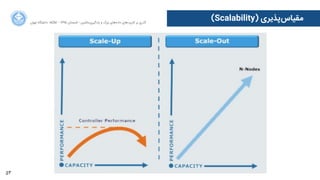 53
‫ﺍاﻥن‬‫ﺮ‬‫ﺗﻬ‬ ‫ﺩدﺍاﻧﺸﮕﺎﻩه‬ ACM - ۱۳۹۵ ‫ﺗﺎﺑﺴﺘﺎﻥن‬ - ‫‌ﻣﺎﺷﯿﻦ‬‫ﯼی‬‫ﯾﺎﺩدﮔﯿﺮ‬ ‫ﻭو‬ ‫ﺑﺰﺭرﮒگ‬ ‫‌ﻫﺎﯼی‬‫ﻩه‬‫ﺩدﺍاﺩد‬ ‫‌ﻫﺎﯼی‬‫ﺩد‬‫ﮐﺎﺭرﺑﺮ‬ ‫ﺑﺮ‬ ‫ﮔﺬﺭرﯼی‬
(Scalability) ‫‌ﭘﺬﯾﺮﯼی‬‫ﺱس‬‫ﻣﻘﯿﺎ‬
 