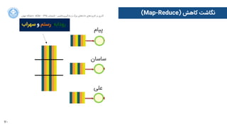 70
‫ﺍاﻥن‬‫ﺮ‬‫ﺗﻬ‬ ‫ﺩدﺍاﻧﺸﮕﺎﻩه‬ ACM - ۱۳۹۵ ‫ﺗﺎﺑﺴﺘﺎﻥن‬ - ‫‌ﻣﺎﺷﯿﻦ‬‫ﯼی‬‫ﯾﺎﺩدﮔﯿﺮ‬ ‫ﻭو‬ ‫ﺑﺰﺭرﮒگ‬ ‫‌ﻫﺎﯼی‬‫ﻩه‬‫ﺩدﺍاﺩد‬ ‫‌ﻫﺎﯼی‬‫ﺩد‬‫ﮐﺎﺭرﺑﺮ‬ ‫ﺑﺮ‬ ‫ﮔﺬﺭرﯼی‬
(Map-Reduce) ‫ﮐﺎﻫﺶ‬ ‫ﻧﮕﺎﺷﺖ‬
‫ﭘﯿﺎﻡم‬
‫ﺳﺎﺳﺎﻥن‬
‫ﻋﻠﯽ‬
‫ﭘﯿﺎﻡم‬
‫ﺳﺎﺳﺎﻥن‬
‫ﻋﻠﯽ‬
‫ﺳﺎﺳﺎﻥن‬
‫ﭘﯿﺎﻡم‬
‫ﺳﺎﺳﺎﻥن‬
‫ﻋﻠﯽ‬
‫ﺳﻬﺮﺍاﺏب‬ ‫ﻭو‬ ‫ﺭرﺳﺘﻢ‬ ،‫ﺭرﻭوﺩدﺍاﺑﻪ‬
 