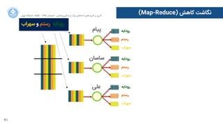 71
‫ﺍاﻥن‬‫ﺮ‬‫ﺗﻬ‬ ‫ﺩدﺍاﻧﺸﮕﺎﻩه‬ ACM - ۱۳۹۵ ‫ﺗﺎﺑﺴﺘﺎﻥن‬ - ‫‌ﻣﺎﺷﯿﻦ‬‫ﯼی‬‫ﯾﺎﺩدﮔﯿﺮ‬ ‫ﻭو‬ ‫ﺑﺰﺭرﮒگ‬ ‫‌ﻫﺎﯼی‬‫ﻩه‬‫ﺩدﺍاﺩد‬ ‫‌ﻫﺎﯼی‬‫ﺩد‬‫ﮐﺎﺭرﺑﺮ‬ ‫ﺑﺮ‬ ‫ﮔﺬﺭرﯼی‬
(Map-Reduce) ‫ﮐﺎﻫﺶ‬ ‫ﻧﮕﺎﺷﺖ‬
‫ﭘﯿﺎﻡم‬
‫ﺳﺎﺳﺎﻥن‬
‫ﻋﻠﯽ‬
‫ﭘﯿﺎﻡم‬
‫ﺳﺎﺳﺎﻥن‬
‫ﻋﻠﯽ‬
‫ﺳﺎﺳﺎﻥن‬
‫ﭘﯿﺎﻡم‬
‫ﺳﺎﺳﺎﻥن‬
‫ﻋﻠﯽ‬
‫ﺳﻬﺮﺍاﺏب‬ ‫ﻭو‬ ‫ﺭرﺳﺘﻢ‬ ،‫ﺭرﻭوﺩدﺍاﺑﻪ‬
‫ﺭرﻭوﺩدﺍاﺑﻪ‬
‫ﺭرﺳﺘﻢ‬
‫ﺳﻬﺮﺍاﺏب‬
‫ﺭرﻭوﺩدﺍاﺑﻪ‬
‫ﺭرﺳﺘﻢ‬
‫ﺳﻬﺮﺍاﺏب‬
‫ﺭرﻭوﺩدﺍاﺑﻪ‬
‫ﺭرﺳﺘﻢ‬
‫ﺳﻬﺮﺍاﺏب‬
 