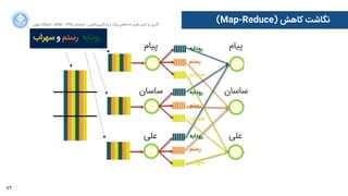 72
‫ﺍاﻥن‬‫ﺮ‬‫ﺗﻬ‬ ‫ﺩدﺍاﻧﺸﮕﺎﻩه‬ ACM - ۱۳۹۵ ‫ﺗﺎﺑﺴﺘﺎﻥن‬ - ‫‌ﻣﺎﺷﯿﻦ‬‫ﯼی‬‫ﯾﺎﺩدﮔﯿﺮ‬ ‫ﻭو‬ ‫ﺑﺰﺭرﮒگ‬ ‫‌ﻫﺎﯼی‬‫ﻩه‬‫ﺩدﺍاﺩد‬ ‫‌ﻫﺎﯼی‬‫ﺩد‬‫ﮐﺎﺭرﺑﺮ‬ ‫ﺑﺮ‬ ‫ﮔﺬﺭرﯼی‬
(Map-Reduce) ‫ﮐﺎﻫﺶ‬ ‫ﻧﮕﺎﺷﺖ‬
‫ﭘﯿﺎﻡم‬
‫ﺳﺎﺳﺎﻥن‬
‫ﻋﻠﯽ‬
‫ﺳﺎﺳﺎﻥن‬
‫ﭘﯿﺎﻡم‬
‫ﺳﺎﺳﺎﻥن‬
‫ﻋﻠﯽ‬
‫ﺳﻬﺮﺍاﺏب‬ ‫ﻭو‬ ‫ﺭرﺳﺘﻢ‬ ،‫ﺭرﻭوﺩدﺍاﺑﻪ‬
‫ﺭرﻭوﺩدﺍاﺑﻪ‬
‫ﺭرﺳﺘﻢ‬
‫ﺳﻬﺮﺍاﺏب‬
‫ﺭرﻭوﺩدﺍاﺑﻪ‬
‫ﺭرﺳﺘﻢ‬
‫ﺳﻬﺮﺍاﺏب‬
‫ﺭرﻭوﺩدﺍاﺑﻪ‬
‫ﺭرﺳﺘﻢ‬
‫ﺳﻬﺮﺍاﺏب‬
‫ﭘﯿﺎﻡم‬
‫ﺳﺎﺳﺎﻥن‬
‫ﻋﻠﯽ‬
 