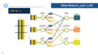 73
‫ﺍاﻥن‬‫ﺮ‬‫ﺗﻬ‬ ‫ﺩدﺍاﻧﺸﮕﺎﻩه‬ ACM - ۱۳۹۵ ‫ﺗﺎﺑﺴﺘﺎﻥن‬ - ‫‌ﻣﺎﺷﯿﻦ‬‫ﯼی‬‫ﯾﺎﺩدﮔﯿﺮ‬ ‫ﻭو‬ ‫ﺑﺰﺭرﮒگ‬ ‫‌ﻫﺎﯼی‬‫ﻩه‬‫ﺩدﺍاﺩد‬ ‫‌ﻫﺎﯼی‬‫ﺩد‬‫ﮐﺎﺭرﺑﺮ‬ ‫ﺑﺮ‬ ‫ﮔﺬﺭرﯼی‬
(Map-Reduce) ‫ﮐﺎﻫﺶ‬ ‫ﻧﮕﺎﺷﺖ‬
‫ﭘﯿﺎﻡم‬
‫ﺳﺎﺳﺎﻥن‬
‫ﻋﻠﯽ‬
‫ﺳﺎﺳﺎﻥن‬
‫ﭘﯿﺎﻡم‬
‫ﺳﺎﺳﺎﻥن‬
‫ﻋﻠﯽ‬
‫ﺳﻬﺮﺍاﺏب‬ ‫ﻭو‬ ‫ﺭرﺳﺘﻢ‬ ،‫ﺭرﻭوﺩدﺍاﺑﻪ‬
‫ﭘﯿﺎﻡم‬
‫ﺳﺎﺳﺎﻥن‬
‫ﻋﻠﯽ‬
‫ﺭرﻭوﺩدﺍاﺑﻪ‬
‫ﺭرﺳﺘﻢ‬
‫ﺳﻬﺮﺍاﺏب‬
 