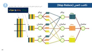 74
‫ﺍاﻥن‬‫ﺮ‬‫ﺗﻬ‬ ‫ﺩدﺍاﻧﺸﮕﺎﻩه‬ ACM - ۱۳۹۵ ‫ﺗﺎﺑﺴﺘﺎﻥن‬ - ‫‌ﻣﺎﺷﯿﻦ‬‫ﯼی‬‫ﯾﺎﺩدﮔﯿﺮ‬ ‫ﻭو‬ ‫ﺑﺰﺭرﮒگ‬ ‫‌ﻫﺎﯼی‬‫ﻩه‬‫ﺩدﺍاﺩد‬ ‫‌ﻫﺎﯼی‬‫ﺩد‬‫ﮐﺎﺭرﺑﺮ‬ ‫ﺑﺮ‬ ‫ﮔﺬﺭرﯼی‬
(Map-Reduce) ‫ﮐﺎﻫﺶ‬ ‫ﻧﮕﺎﺷﺖ‬
‫ﭘﯿﺎﻡم‬
‫ﺳﺎﺳﺎﻥن‬
‫ﻋﻠﯽ‬
‫ﭘﯿﺎﻡم‬
‫ﺳﺎﺳﺎﻥن‬
‫ﻋﻠﯽ‬
‫ﺳﻬﺮﺍاﺏب‬ ‫ﻭو‬ ‫ﺭرﺳﺘﻢ‬ ،‫ﺭرﻭوﺩدﺍاﺑﻪ‬
‫ﭘﯿﺎﻡم‬
‫ﺳﺎﺳﺎﻥن‬
‫ﻋﻠﯽ‬
‫ﺭرﻭوﺩدﺍاﺑﻪ‬
‫ﺭرﺳﺘﻢ‬
‫ﺳﻬﺮﺍاﺏب‬
‫ﺳﺎﺳﺎﻥن‬
 
