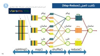 75
‫ﺍاﻥن‬‫ﺮ‬‫ﺗﻬ‬ ‫ﺩدﺍاﻧﺸﮕﺎﻩه‬ ACM - ۱۳۹۵ ‫ﺗﺎﺑﺴﺘﺎﻥن‬ - ‫‌ﻣﺎﺷﯿﻦ‬‫ﯼی‬‫ﯾﺎﺩدﮔﯿﺮ‬ ‫ﻭو‬ ‫ﺑﺰﺭرﮒگ‬ ‫‌ﻫﺎﯼی‬‫ﻩه‬‫ﺩدﺍاﺩد‬ ‫‌ﻫﺎﯼی‬‫ﺩد‬‫ﮐﺎﺭرﺑﺮ‬ ‫ﺑﺮ‬ ‫ﮔﺬﺭرﯼی‬
(Map-Reduce) ‫ﮐﺎﻫﺶ‬ ‫ﻧﮕﺎﺷﺖ‬
‫ﭘﯿﺎﻡم‬
‫ﺳﺎﺳﺎﻥن‬
‫ﻋﻠﯽ‬
‫ﭘﯿﺎﻡم‬
‫ﺳﺎﺳﺎﻥن‬
‫ﻋﻠﯽ‬
‫ﺳﻬﺮﺍاﺏب‬ ‫ﻭو‬ ‫ﺭرﺳﺘﻢ‬ ،‫ﺭرﻭوﺩدﺍاﺑﻪ‬
‫ﭘﯿﺎﻡم‬
‫ﺳﺎﺳﺎﻥن‬
‫ﻋﻠﯽ‬
‫ﺭرﻭوﺩدﺍاﺑﻪ‬
‫ﺭرﺳﺘﻢ‬
‫ﺳﻬﺮﺍاﺏب‬
‫ﺳﺎﺳﺎﻥن‬
map() shuffle() reduce()splitting()
 