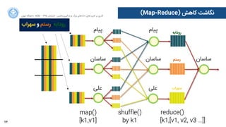 76
‫ﺍاﻥن‬‫ﺮ‬‫ﺗﻬ‬ ‫ﺩدﺍاﻧﺸﮕﺎﻩه‬ ACM - ۱۳۹۵ ‫ﺗﺎﺑﺴﺘﺎﻥن‬ - ‫‌ﻣﺎﺷﯿﻦ‬‫ﯼی‬‫ﯾﺎﺩدﮔﯿﺮ‬ ‫ﻭو‬ ‫ﺑﺰﺭرﮒگ‬ ‫‌ﻫﺎﯼی‬‫ﻩه‬‫ﺩدﺍاﺩد‬ ‫‌ﻫﺎﯼی‬‫ﺩد‬‫ﮐﺎﺭرﺑﺮ‬ ‫ﺑﺮ‬ ‫ﮔﺬﺭرﯼی‬
(Map-Reduce) ‫ﮐﺎﻫﺶ‬ ‫ﻧﮕﺎﺷﺖ‬
‫ﭘﯿﺎﻡم‬
‫ﺳﺎﺳﺎﻥن‬
‫ﻋﻠﯽ‬
‫ﭘﯿﺎﻡم‬
‫ﺳﺎﺳﺎﻥن‬
‫ﻋﻠﯽ‬
‫ﺳﻬﺮﺍاﺏب‬ ‫ﻭو‬ ‫ﺭرﺳﺘﻢ‬ ،‫ﺭرﻭوﺩدﺍاﺑﻪ‬
‫ﭘﯿﺎﻡم‬
‫ﺳﺎﺳﺎﻥن‬
‫ﻋﻠﯽ‬
‫ﺭرﻭوﺩدﺍاﺑﻪ‬
‫ﺭرﺳﺘﻢ‬
‫ﺳﻬﺮﺍاﺏب‬
‫ﺳﺎﺳﺎﻥن‬
map() shuffle() reduce()
[k1,v1] by k1 [k1,[v1, v2, v3 …]]
 
