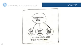 84
‫ﺍاﻥن‬‫ﺮ‬‫ﺗﻬ‬ ‫ﺩدﺍاﻧﺸﮕﺎﻩه‬ ACM - ۱۳۹۵ ‫ﺗﺎﺑﺴﺘﺎﻥن‬ - ‫‌ﻣﺎﺷﯿﻦ‬‫ﯼی‬‫ﯾﺎﺩدﮔﯿﺮ‬ ‫ﻭو‬ ‫ﺑﺰﺭرﮒگ‬ ‫‌ﻫﺎﯼی‬‫ﻩه‬‫ﺩدﺍاﺩد‬ ‫‌ﻫﺎﯼی‬‫ﺩد‬‫ﮐﺎﺭرﺑﺮ‬ ‫ﺑﺮ‬ ‫ﮔﺬﺭرﯼی‬
‫ﺭرﻋﯿﺘﯽ‬ /‫ﺍاﺭرﺑﺎﺏب‬
 