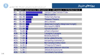 119
‫ﺍاﻥن‬‫ﺮ‬‫ﺗﻬ‬ ‫ﺩدﺍاﻧﺸﮕﺎﻩه‬ ACM - ۱۳۹۵ ‫ﺗﺎﺑﺴﺘﺎﻥن‬ - ‫‌ﻣﺎﺷﯿﻦ‬‫ﯼی‬‫ﯾﺎﺩدﮔﯿﺮ‬ ‫ﻭو‬ ‫ﺑﺰﺭرﮒگ‬ ‫‌ﻫﺎﯼی‬‫ﻩه‬‫ﺩدﺍاﺩد‬ ‫‌ﻫﺎﯼی‬‫ﺩد‬‫ﮐﺎﺭرﺑﺮ‬ ‫ﺑﺮ‬ ‫ﮔﺬﺭرﯼی‬
‫‌ﺑﺎﺯز‬‫ﻦ‬‫ﻣﺘ‬ ‫‌ﻫﺎﯼی‬‫ﻩه‬‫ﭘﺮﻭوﮊژ‬
 