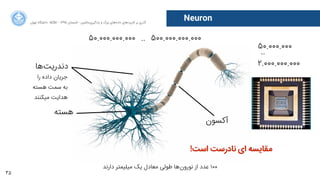 35
‫ﺍاﻥن‬‫ﺮ‬‫ﺗﻬ‬ ‫ﺩدﺍاﻧﺸﮕﺎﻩه‬ ACM - ۱۳۹۵ ‫ﺗﺎﺑﺴﺘﺎﻥن‬ - ‫‌ﻣﺎﺷﯿﻦ‬‫ﯼی‬‫ﯾﺎﺩدﮔﯿﺮ‬ ‫ﻭو‬ ‫ﺑﺰﺭرﮒگ‬ ‫‌ﻫﺎﯼی‬‫ﻩه‬‫ﺩدﺍاﺩد‬ ‫‌ﻫﺎﯼی‬‫ﺩد‬‫ﮐﺎﺭرﺑﺮ‬ ‫ﺑﺮ‬ ‫ﮔﺬﺭرﯼی‬
Neuron
‫ﻫﺴﺘﻪ‬
‫‌ﻫﺎ‬‫ﺖ‬‫ﺩدﻧﺪﺭرﯾ‬
‫ﺁآﮐﺴﻮﻥن‬
‫ﺭرﺍا‬ ‫ﺩدﺍاﺩدﻩه‬ ‫ﺟﺮﯾﺎﻥن‬
‫ﻫﺴﺘﻪ‬ ‫ﺳﻤﺖ‬ ‫ﺑﻪ‬
‫ﻣﯿﮑﻨﻨﺪ‬ ‫ﻫﺪﺍاﯾﺖ‬
‫ﺩدﺍاﺭرﻧﺪ‬ ‫ﻣﯿﻠﯿﻤﺘﺮ‬ ‫ﯾﮏ‬ ‫ﻣﻌﺎﺩدﻝل‬ ‫ﻃﻮﻟﯽ‬ ‫‌ﻫﺎ‬‫ﻥن‬‫ﻧﻮﺭرﻭو‬ ‫ﺍاﺯز‬ ‫ﻋﺪﺩد‬ ۱۰۰
۵۰.۰۰۰.۰۰۰.۰۰۰ ۵۰۰.۰۰۰.۰۰۰.۰۰۰..
۵۰.۰۰۰.۰۰۰
۲.۰۰۰.۰۰۰.۰۰۰
..
!‫ﺍاﺳﺖ‬ ‫ﻧﺎﺩدﺭرﺳﺖ‬ ‫ﺍاﯼی‬ ‫ﻣﻘﺎﯾﺴﻪ‬
 
