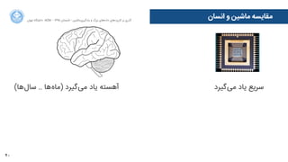 40
‫ﺍاﻥن‬‫ﺮ‬‫ﺗﻬ‬ ‫ﺩدﺍاﻧﺸﮕﺎﻩه‬ ACM - ۱۳۹۵ ‫ﺗﺎﺑﺴﺘﺎﻥن‬ - ‫‌ﻣﺎﺷﯿﻦ‬‫ﯼی‬‫ﯾﺎﺩدﮔﯿﺮ‬ ‫ﻭو‬ ‫ﺑﺰﺭرﮒگ‬ ‫‌ﻫﺎﯼی‬‫ﻩه‬‫ﺩدﺍاﺩد‬ ‫‌ﻫﺎﯼی‬‫ﺩد‬‫ﮐﺎﺭرﺑﺮ‬ ‫ﺑﺮ‬ ‫ﮔﺬﺭرﯼی‬
‫‌ﮔﯿﺮﺩد‬‫ﯽ‬‫ﻣ‬ ‫ﯾﺎﺩد‬ ‫ﺳﺮﯾﻊ‬
‫ﻫﺴﺘﻨﺪ‬ ‫ﻣﻌﻨﯽ‬ ‫ﺑﯽ‬ ‫ﺑﺮﺍاﯼی‬ ‫‌ﻫﺎﯼی‬‫ﻩه‬‫ﺩدﺍاﺩد‬
(‫‌ﻫﺎ‬‫ﻝل‬‫ﺳﺎ‬ .. ‫‌ﻫﺎ‬‫ﻩه‬‫)ﻣﺎ‬ ‫‌ﮔﯿﺮﺩد‬‫ﯽ‬‫ﻣ‬ ‫ﯾﺎﺩد‬ ‫ﺁآﻫﺴﺘﻪ‬
(‫ﻣﻌﻨﯽ‬ ‫)ﺑﺎ‬ ‫ﭘﯿﺮﺍاﻣﻮﻧﯽ‬ ‫‌ﻫﺎﯼی‬‫ﻩه‬‫ﺩدﺍاﺩد‬ ‫ﺍاﺯز‬ ‫ﺍاﺳﺘﻔﺎﺩدﻩه‬
‫ﺩدﺍاﺭرﻧﺪ‬ ‫‌ﺭرﯾﺰﯼی‬‫ﻪ‬‫ﺑﺮﻧﺎﻣ‬ ‫ﺑﻪ‬ ‫ﻧﯿﺎﺯز‬ ‫‌ﮔﯿﺮﯼی‬‫ﻢ‬‫ﺗﺼﻤﯿ‬ ‫ﺑﺮﺍاﯼی‬‫‌ﮐﻨﻨﺪ‬‫ﯽ‬‫ﻣ‬ ‫ﺣﺎﺻﻞ‬ ‫ﺷﻨﺎﺧﺖ‬
(‫)ﺧﻮﺩدﮐﺎﺭر‬ ‫‌ﻫﺎ‬‫ﻩه‬‫ﭘﺪﯾﺪ‬ ‫ﺑﯿﻦ‬ ‫ﺍاﺭرﺗﺒﺎﻁط‬ ‫ﺑﺮﻗﺮﺍاﺭرﯼی‬
‫ﺷﻬﻮﺩد‬
‫ﺍاﻧﺴﺎﻥن‬ ‫ﻭو‬ ‫ﻣﺎﺷﯿﻦ‬ ‫ﻣﻘﺎﯾﺴﻪ‬
 